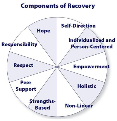 Why Recovery is Possible